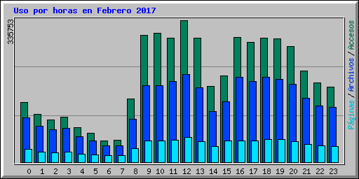 Uso por horas en Febrero 2017